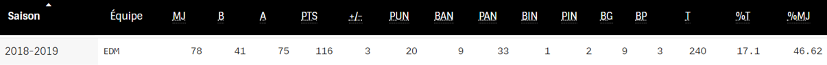 Statistiques de Connor 
            McDavid