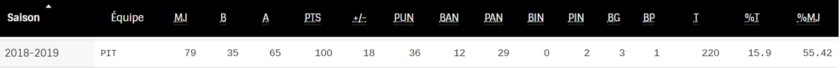 Statistiques de Sidney 
              Crosby