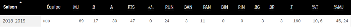 Statistiques de Sidney 
            Crosby